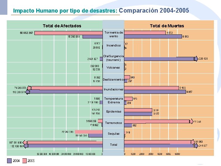 Impacto Humano por tipo de desastres: Comparación 2004 -2005 Total de Afectados Total de