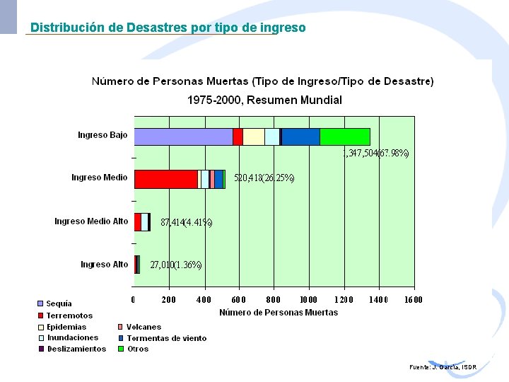 Distribución de Desastres por tipo de ingreso Fuente: J. García, ISDR 