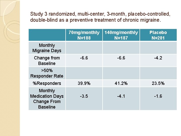 Study 3 randomized, multi-center, 3 -month, placebo-controlled, double-blind as a preventive treatment of chronic