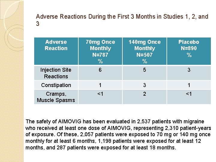 Adverse Reactions During the First 3 Months in Studies 1, 2, and 3 Adverse