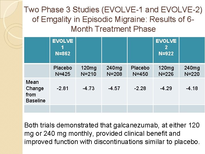 Two Phase 3 Studies (EVOLVE-1 and EVOLVE-2) of Emgality in Episodic Migraine: Results of