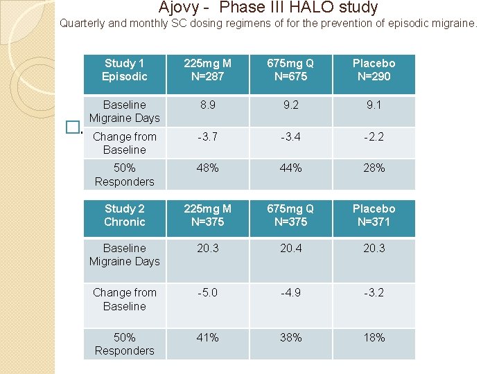 Ajovy - Phase III HALO study Quarterly and monthly SC dosing regimens of for