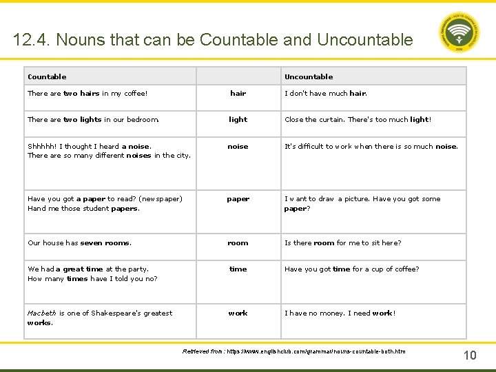 12. 4. Nouns that can be Countable and Uncountable Countable Uncountable There are two