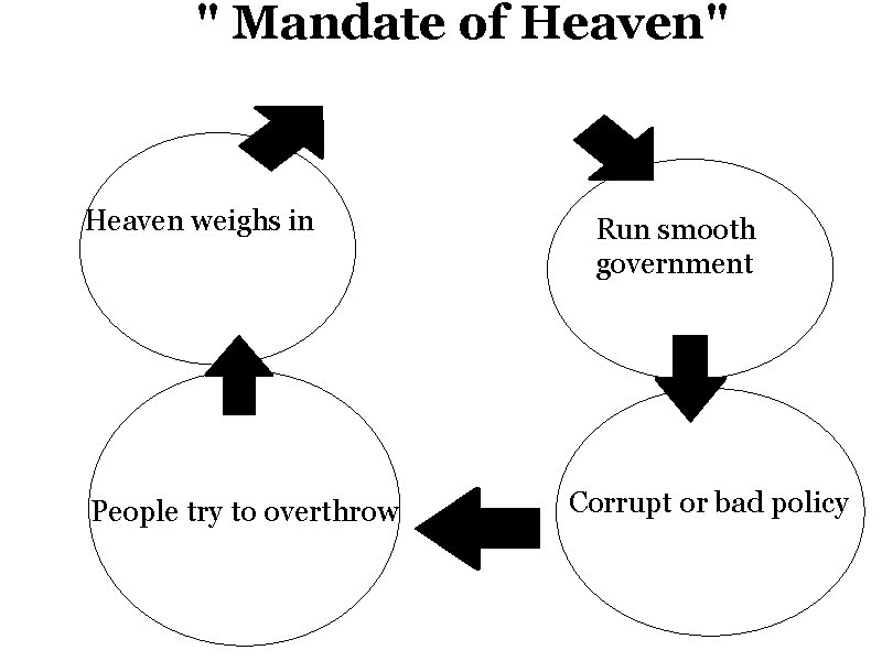  " Mandate of Heaven" New Dynasty Heaven weighs in People try to overthrow