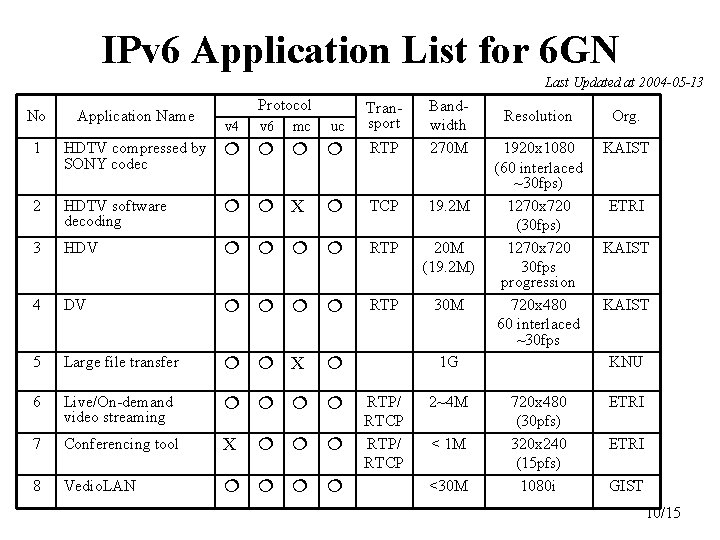 IPv 6 Application List for 6 GN Last Updated at 2004 -05 -13 No