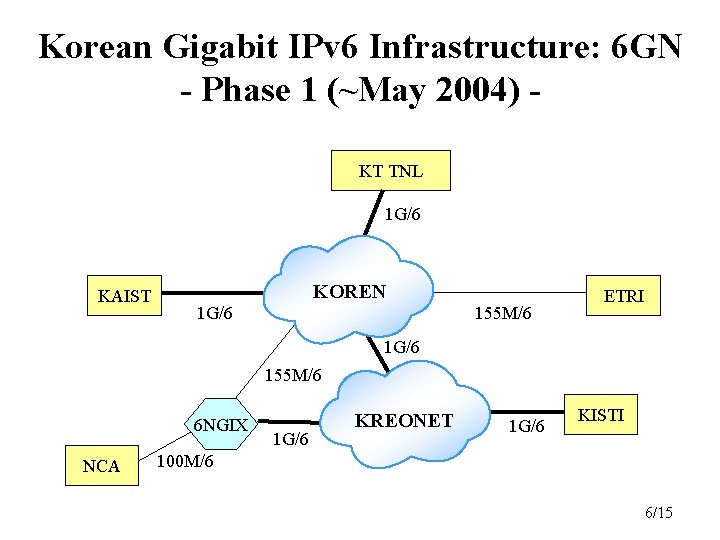 Korean Gigabit IPv 6 Infrastructure: 6 GN - Phase 1 (~May 2004) KT TNL