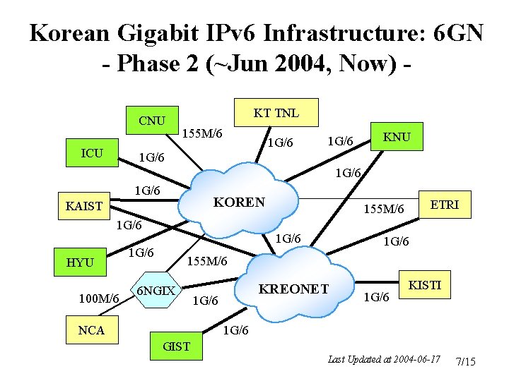 Korean Gigabit IPv 6 Infrastructure: 6 GN - Phase 2 (~Jun 2004, Now) CNU