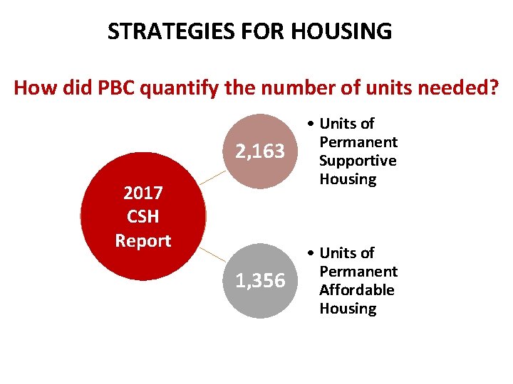 STRATEGIES FOR HOUSING How did PBC quantify the number of units needed? 2, 163