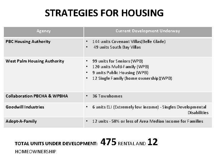 STRATEGIES FOR HOUSING Agency Current Development Underway PBC Housing Authority • • 144 units