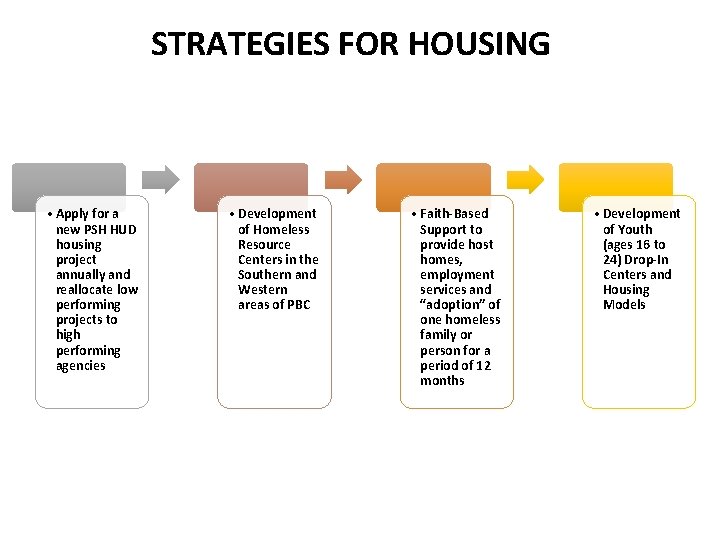 STRATEGIES FOR HOUSING • Apply for a new PSH HUD housing project annually and