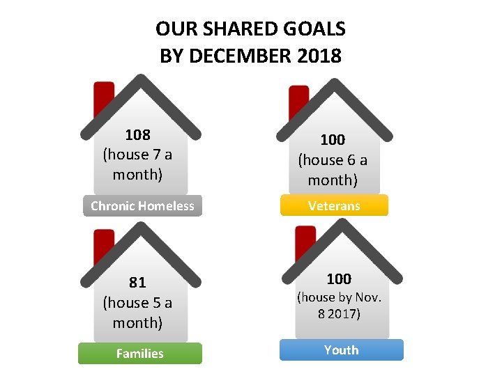 OUR SHARED GOALS BY DECEMBER 2018 108 (house 7 a month) Chronic Homeless 100