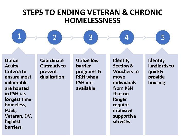 STEPS TO ENDING VETERAN & CHRONIC HOMELESSNESS 1 Utilize Acuity Criteria to ensure most