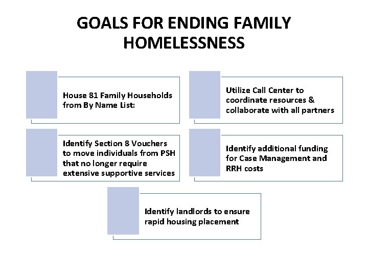 GOALS FOR ENDING FAMILY HOMELESSNESS House 81 Family Households from By Name List: Utilize