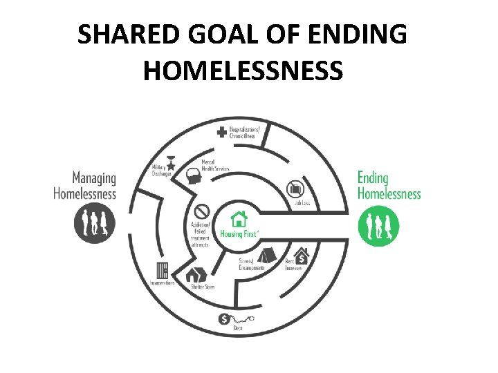 SHARED GOAL OF ENDING HOMELESSNESS 