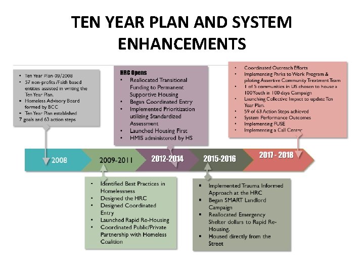 TEN YEAR PLAN AND SYSTEM ENHANCEMENTS 
