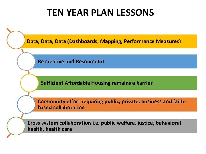 TEN YEAR PLAN LESSONS Data, Data (Dashboards, Mapping, Performance Measures) Be creative and Resourceful