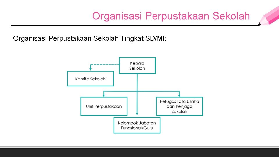 Organisasi Perpustakaan Sekolah Tingkat SD/MI: 