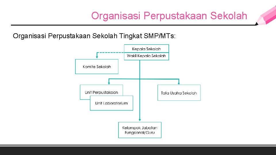 Organisasi Perpustakaan Sekolah Tingkat SMP/MTs: 