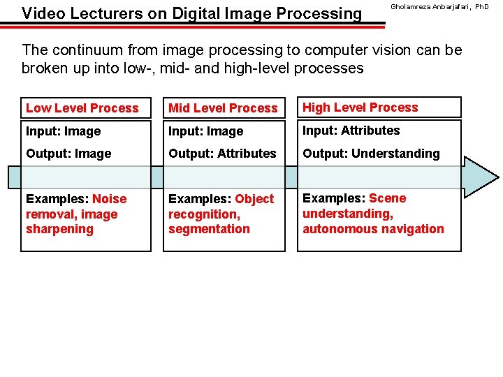 Video Lecturers on Digital Image Processing Gholamreza Anbarjafari, Ph. D The continuum from image