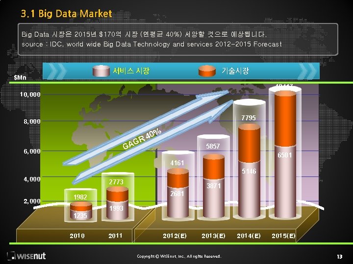 3. 1 Big Data Market Big Data 시장은 2015년 $170억 시장 (연평균 40%) 서앙할