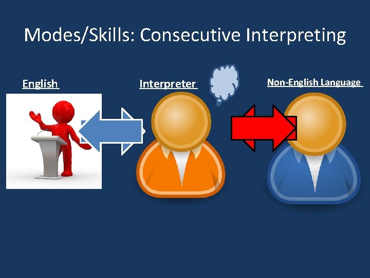 Modes/Skills: Consecutive Interpreting English Interpreter E Non-English Language SS 