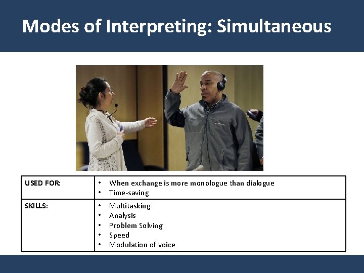 Modes of Interpreting: Simultaneous USED FOR: • • When exchange is more monologue than