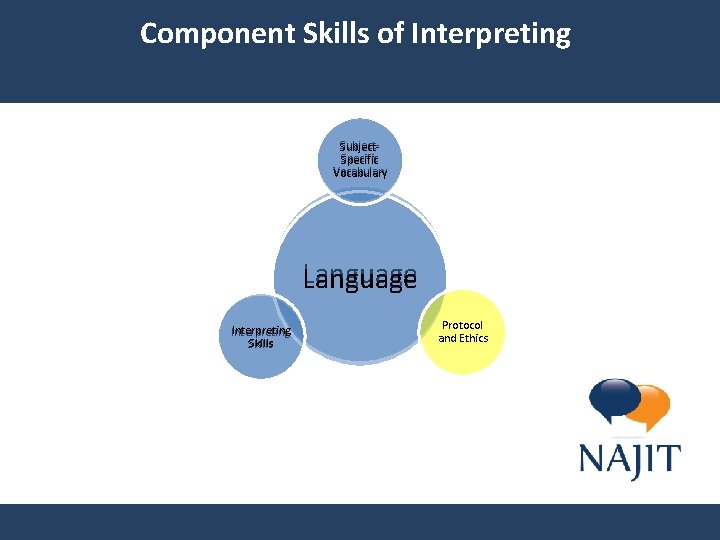 Component Skills of Interpreting Subject. Specific Vocabulary Language Interpreting Skills Protocol and Ethics 