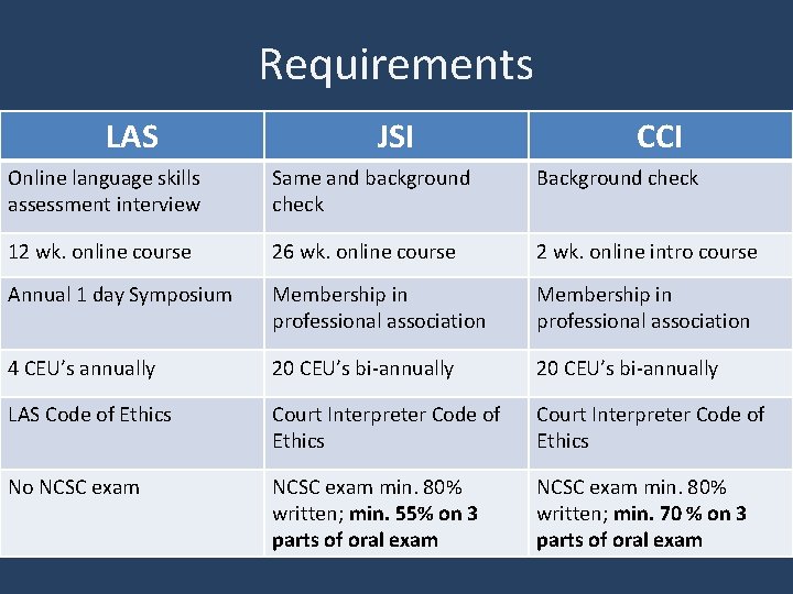 Requirements LAS JSI CCI Online language skills assessment interview Same and background check Background