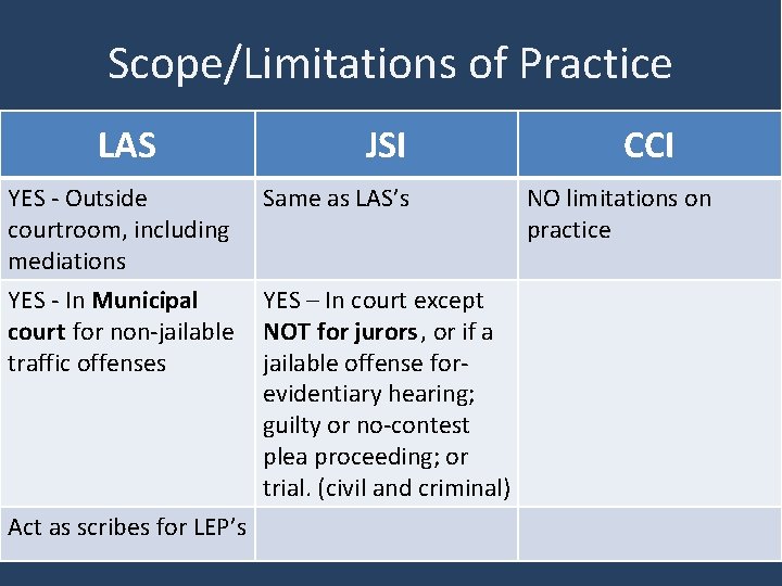 Scope/Limitations of Practice LAS JSI YES - Outside courtroom, including mediations Same as LAS’s