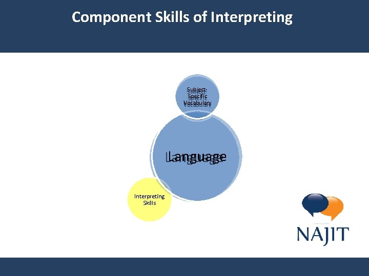 Component Skills of Interpreting Subject. Specific Vocabulary Language Interpreting Skills 