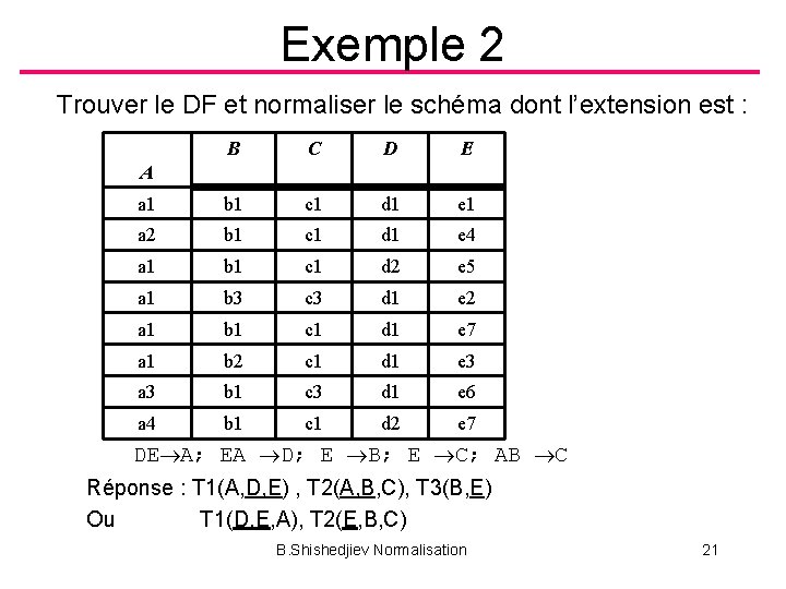 Exemple 2 Trouver le DF et normaliser le schéma dont l’extension est : B