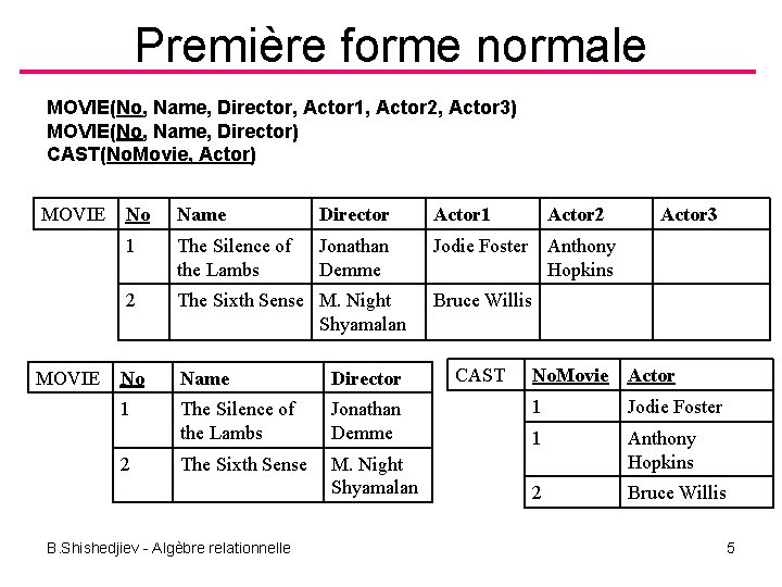 Première forme normale MOVIE(No, Name, Director, Actor 1, Actor 2, Actor 3) MOVIE(No, Name,