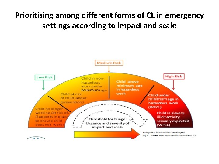 Prioritising among different forms of CL in emergency settings according to impact and scale