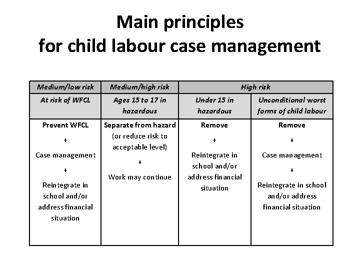 Main principles for child labour case management Medium/low risk Medium/high risk At risk of
