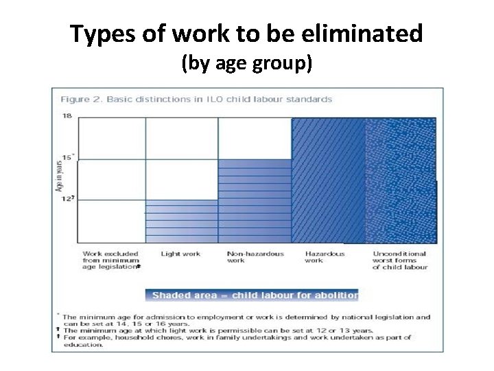 Types of work to be eliminated (by age group) 