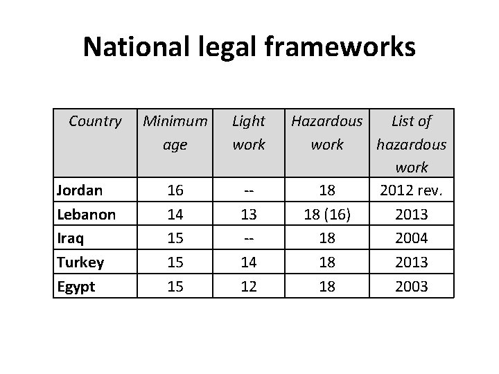National legal frameworks Country Jordan Lebanon Iraq Turkey Egypt Minimum age Light work 16