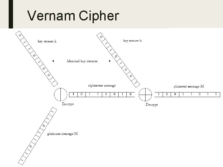Vernam Cipher 