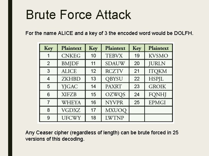 Brute Force Attack For the name ALICE and a key of 3 the encoded