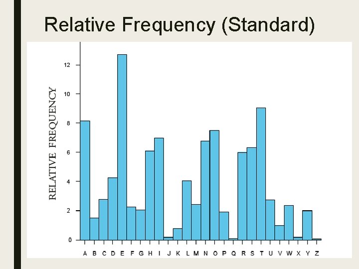 Relative Frequency (Standard) 