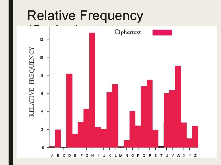 Relative Frequency (Cypher) 