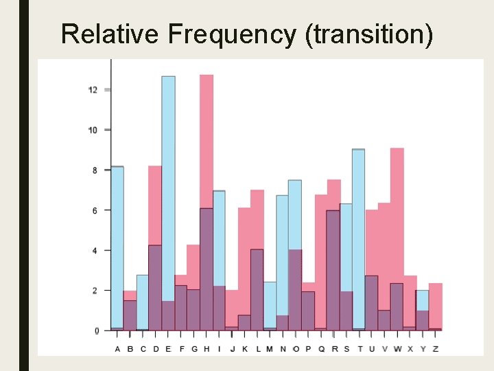 Relative Frequency (transition) 