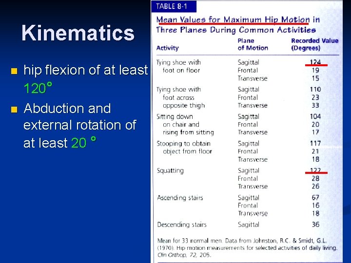 Kinematics n n hip flexion of at least 120° Abduction and external rotation of