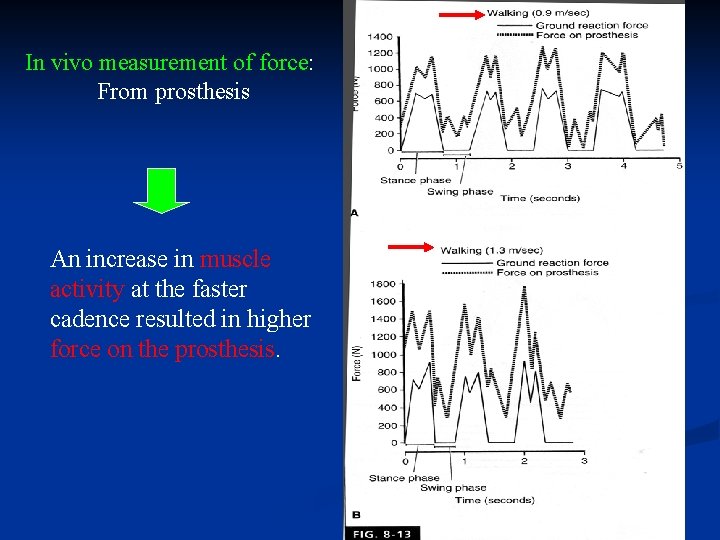 In vivo measurement of force: From prosthesis An increase in muscle activity at the
