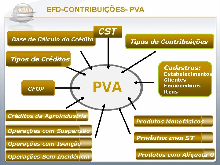 EFD-CONTRIBUIÇÕES- PVA Base de Cálculo do Crédito CST Tipos de Contribuições Tipos de Créditos