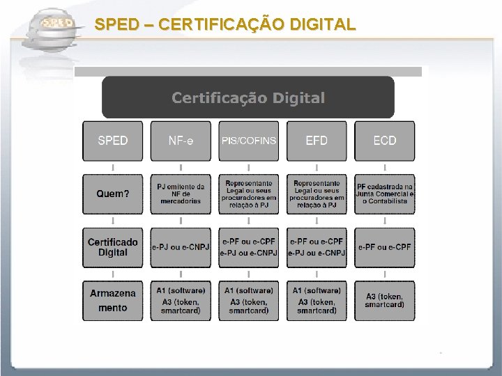  SPED – CERTIFICAÇÃO DIGITAL 