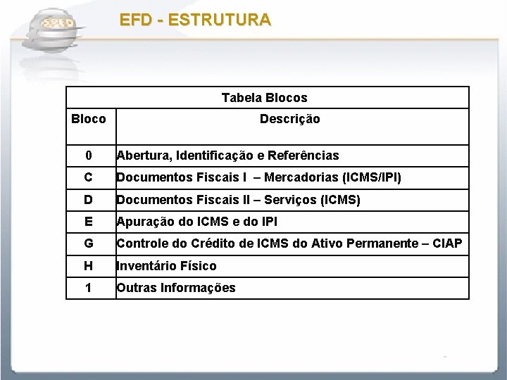 EFD - ESTRUTURA Tabela Blocos Bloco Descrição 0 Abertura, Identificação e Referências C Documentos