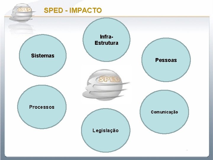  SPED - IMPACTO Infra. Estrutura Sistemas Pessoas Processos Comunicação Legislação 