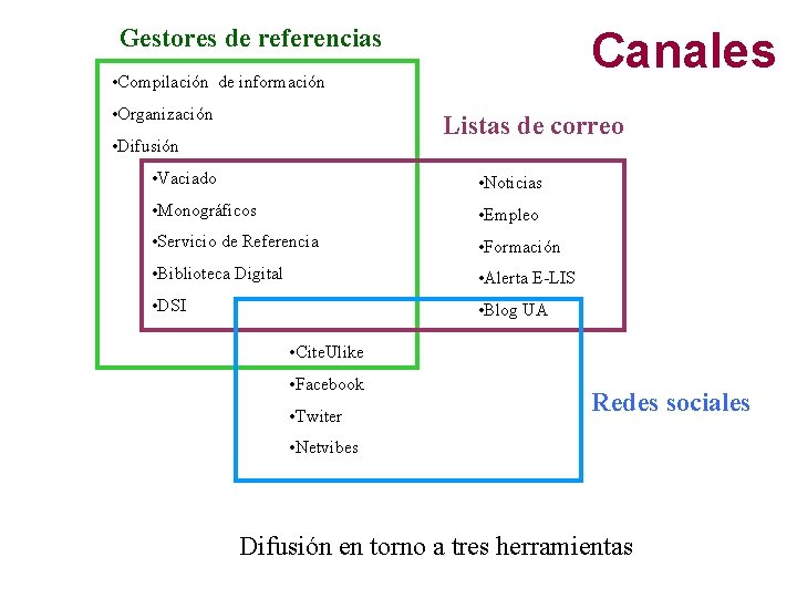 Gestores de referencias Canales • Compilación de información • Organización Listas de correo •