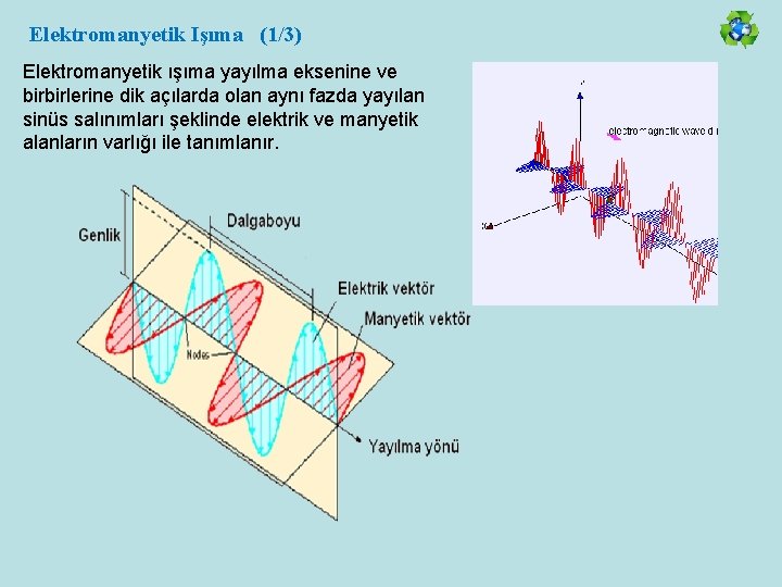 Elektromanyetik Işıma (1/3) Elektromanyetik ışıma yayılma eksenine ve birbirlerine dik açılarda olan aynı fazda