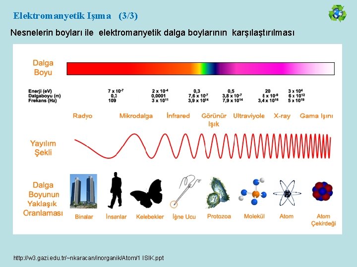 Elektromanyetik Işıma (3/3) Nesnelerin boyları ile elektromanyetik dalga boylarının karşılaştırılması http: //w 3. gazi.